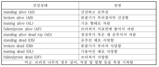 건강상태 등급 기준