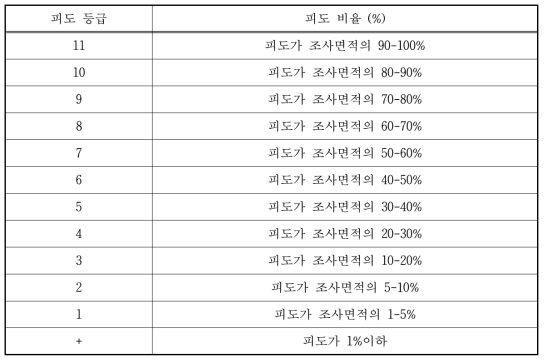 피도 등급 기준