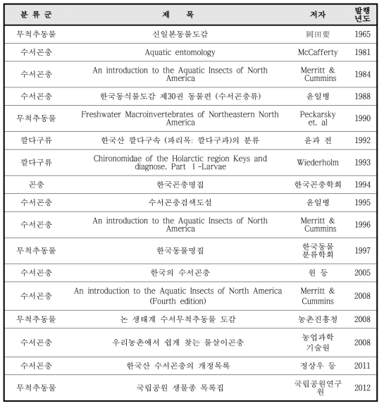 국내·외 깔따구류 참고문헌