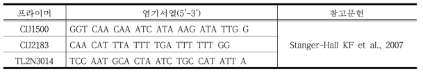 실험에 사용된 프라이머