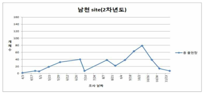 2차년도 지표성 딱정벌레 총 출현량