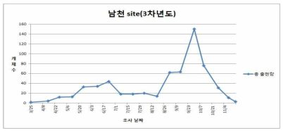 3차년도 지표성 딱정벌레 총 출현량