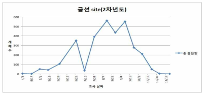 2차년도 지표성 딱정벌레 총 출현량