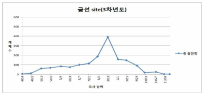 3차년도 지표성 딱정벌레 총 출현량