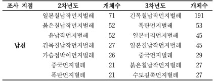 출현한 상위 20%종 목록