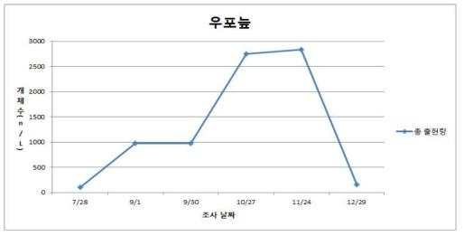 동물성 플랑크톤 총 출현량