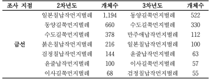 출현한 지표성 딱정벌레 상위 20%종 목록