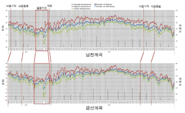 남천계곡, 금선계곡의 신갈나무 낙엽, 지표성 곤충 월동, 기온요인의 관계