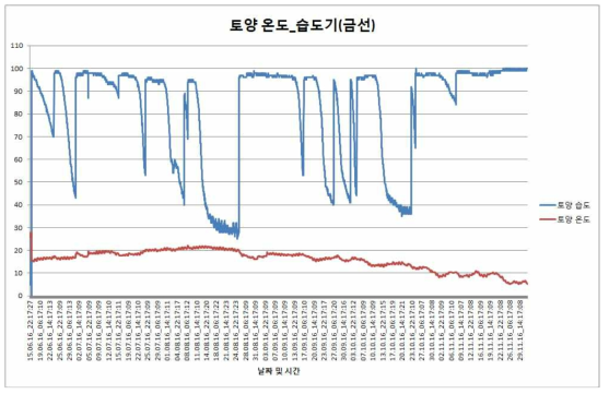 토양 온도 ․ 습도 변동 그래프