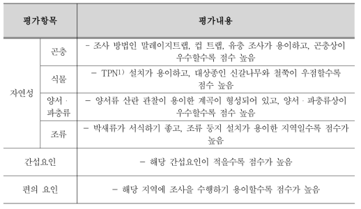 집중조사지점 선정을 위한 평가기준