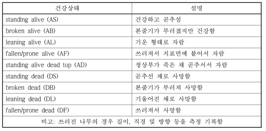 건강상태 등급 기준