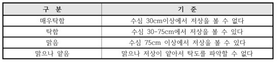 탁도 구분