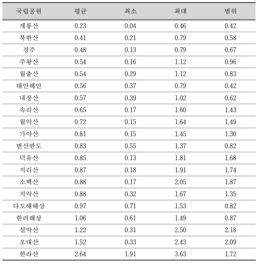 국립공원별 정규화한 6개 기후요소별 편차의 합에 대한 기초통계량