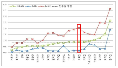 국립공원별 정규화된 기후요소별 편차합의 그래프