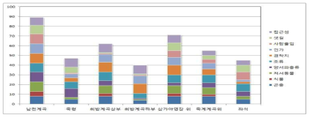 조사지점별 평가점수 분포