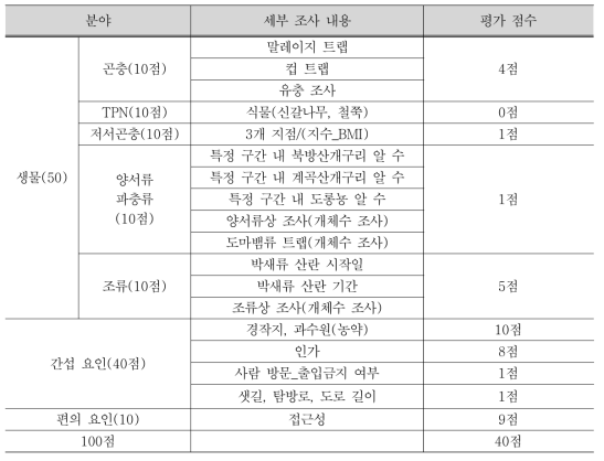 희방계곡 하부 평가표