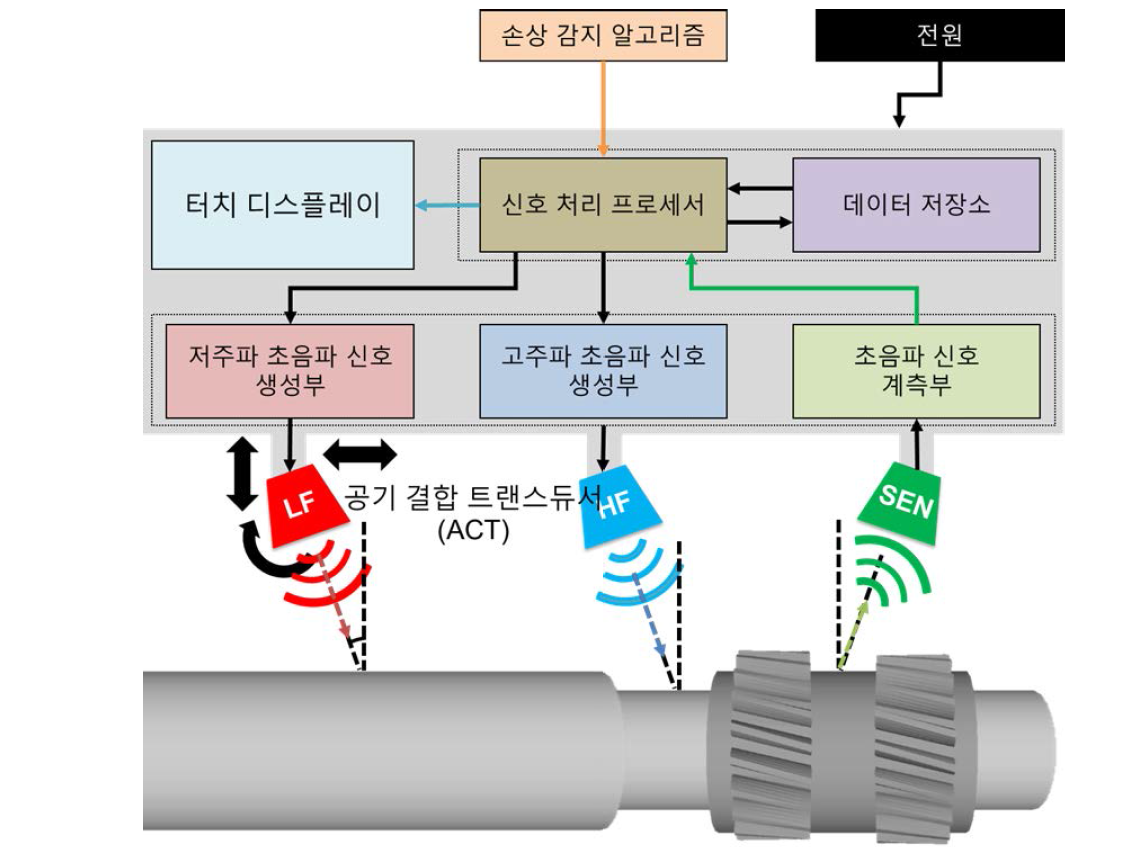 최종 목표 개요: 비접촉식 검사 시스템 개발을 위해 (1) 손상 알고리즘 개발, (2) 초음파 신호 생성부/계측부 등의 전자 부품 개발, (3) 기계 시스템 개발을 수행하고 이를 통합하여 최종적으로 일체화된 시스템을 제작한다