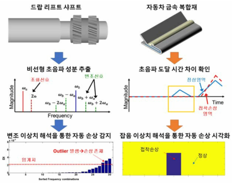 1차년도 개발목표 2: 손상 감지 알고리즘 개발