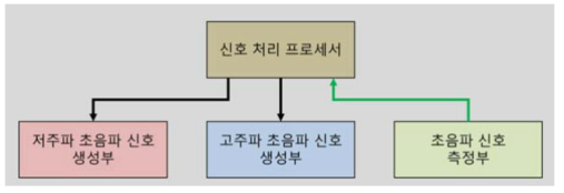 전자 회로부 블록도