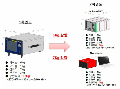 신호처리기 내부 보드 축소 및 간소화로 제품 축소