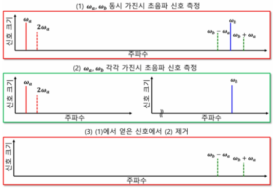 비선형 초음파 변조 기반 손상 감지 알고리즘