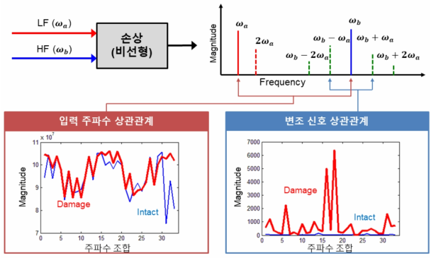 손상 구조물에서의 상관관계 비교: 손상 구조물이라도 입력 주파수끼리의 상관관계는 큰 차이가 없으며 오직 변조 신호 상관관계 비교를 통해 손상 여부를 판단할 수 있다