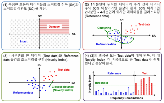 데이터 퓨전을 통한 피로 균열 감지