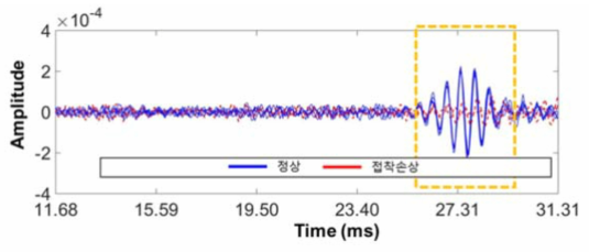 투과 초음파 신호 비교: 접착이 잘 된 정상 영역을 투과하는 초음파와 접착이 잘 되지 않은 접착손상 영역을 투과하는 초음파의 경우 도달 시간에 차이가 발생하게 된다. 이 때 정상 영역에서의 초음파 도달 시간은 재료 특성으로부터 예측 가능하다