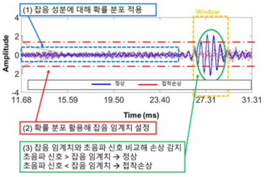 잡음 이상치 해석을 통한 손상 자동 감지