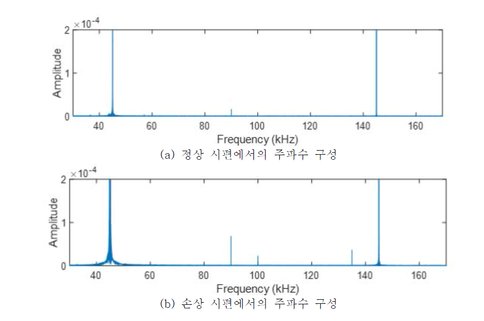 정상/손상 시편에서의 주파수 응답 비교