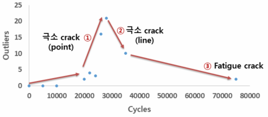 Outlier 개수에 따른 피로균열 판단