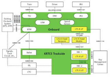 KRTCS-2 인터페이스 다이어그램