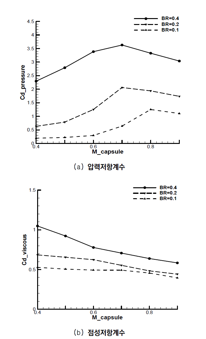 BR에 따른 압력/점성저항 계수 비교 (Ptube=100 Pa)