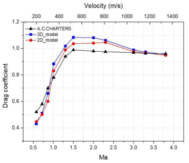 A.C.Charters의 항력 계수 실험값과 2D axisymmetric model, 3D model의 CFD 항력 계수 결과값 비교