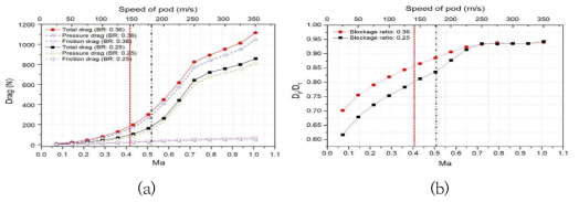 Blockage area ratio 변화에 따른 항력 분포; (a) Blockage area ratio 변화에 따른 각각의 항력 분포, (b) pressure drag와 total drag 비