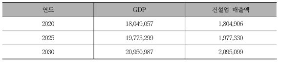 GDP 대비 건설업 매출 전망(2020-2030년) (단위: 억 원)