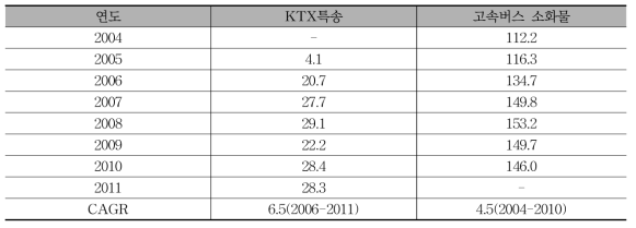 KTX특송 및 고속버스 소화물 시장 규모 (단위: 억 원, %)
