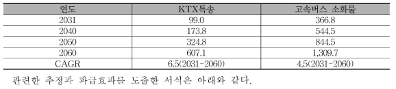 파급효과 기간 동안의 KTX특송 및 고속버스 소화물 시장 규모 (단위: 억 원, %)