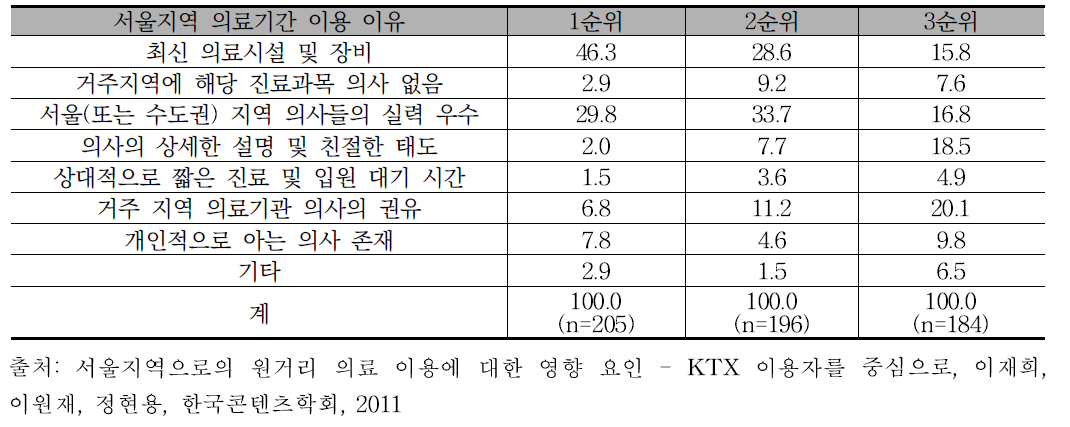 서울지역 의료기간 이용 이유 (단위: %)