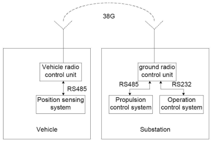 위치검지를 위한 라디오 통신시스템의 구성도