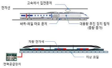 바퀴식 고속철도와 초고속 자기부상철도 추진 방식 비교 :(위)바퀴식 고속철도 (아래) 초고속 자기부상철도