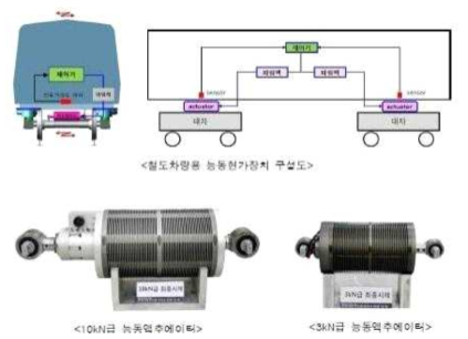 철도차량용 능동현가장치 – 한국철도기술연구원