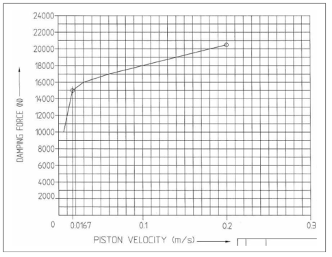 고속차량 요 댐퍼 속도-힘 특성곡선
