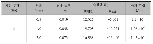 고속차량 요 댐퍼의 진폭에 따른 등가 강성