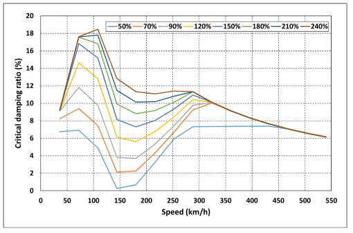 2차 횡방향 댐퍼 감쇠계수 변화에 따른 최소 임계감쇠비 해석 결과