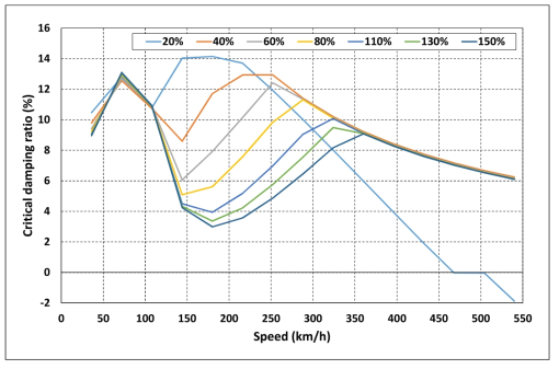 요 댐퍼 감쇠계수 변화에 따른 최소 임계감쇠비 해석 결과