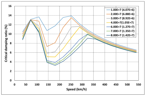 요 댐퍼 시리즈 강성 변화에 따른 최소 임계감쇠비 해석 결과