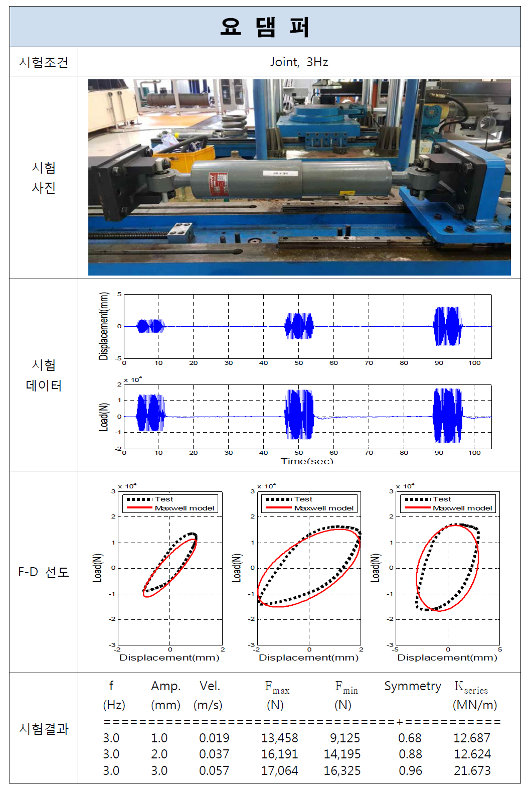 요댐퍼 시험결과(Joint, 3Hz)