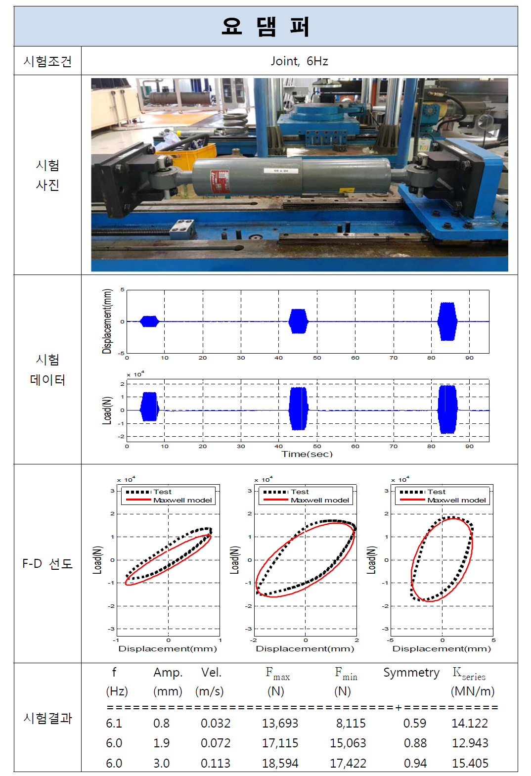 요댐퍼 시험결과(Joint, 6Hz)