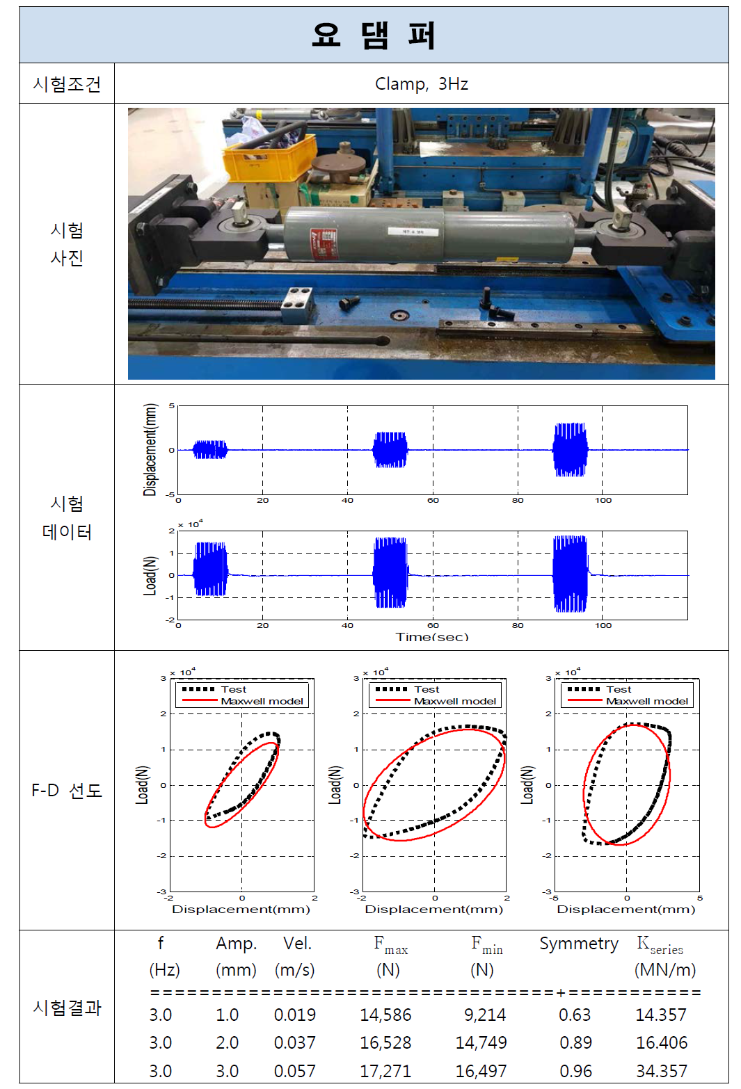 요댐퍼 시험결과(Clamp, 3Hz)